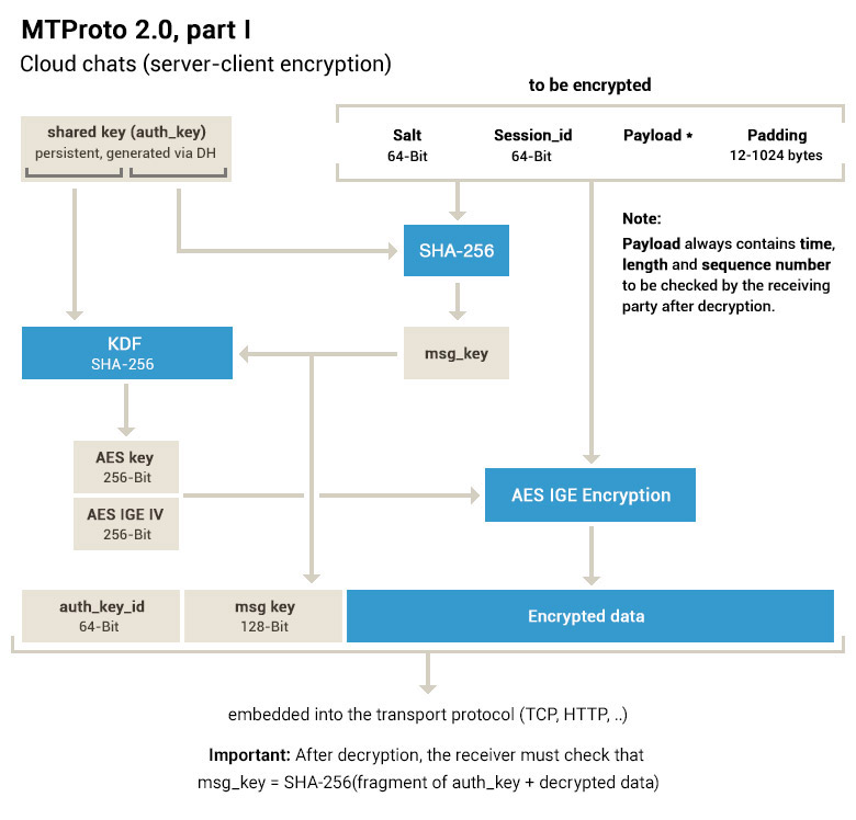 Telegram MTProto